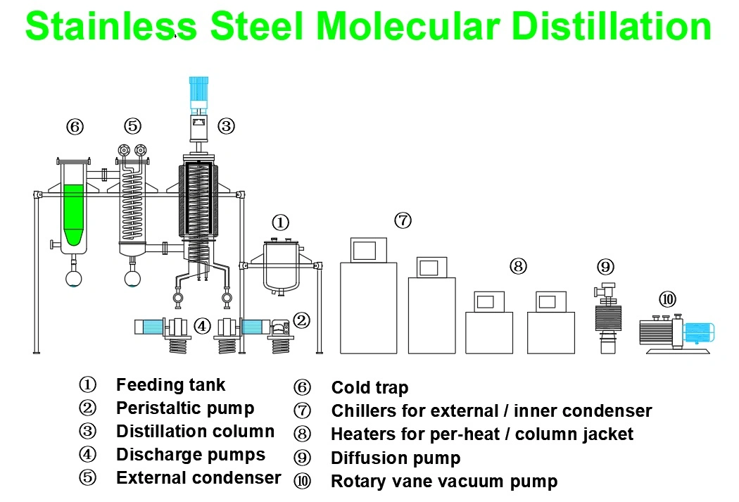 High Efficiency Stainless Steel Short Path Wiped Film Distillator for Plant Oil