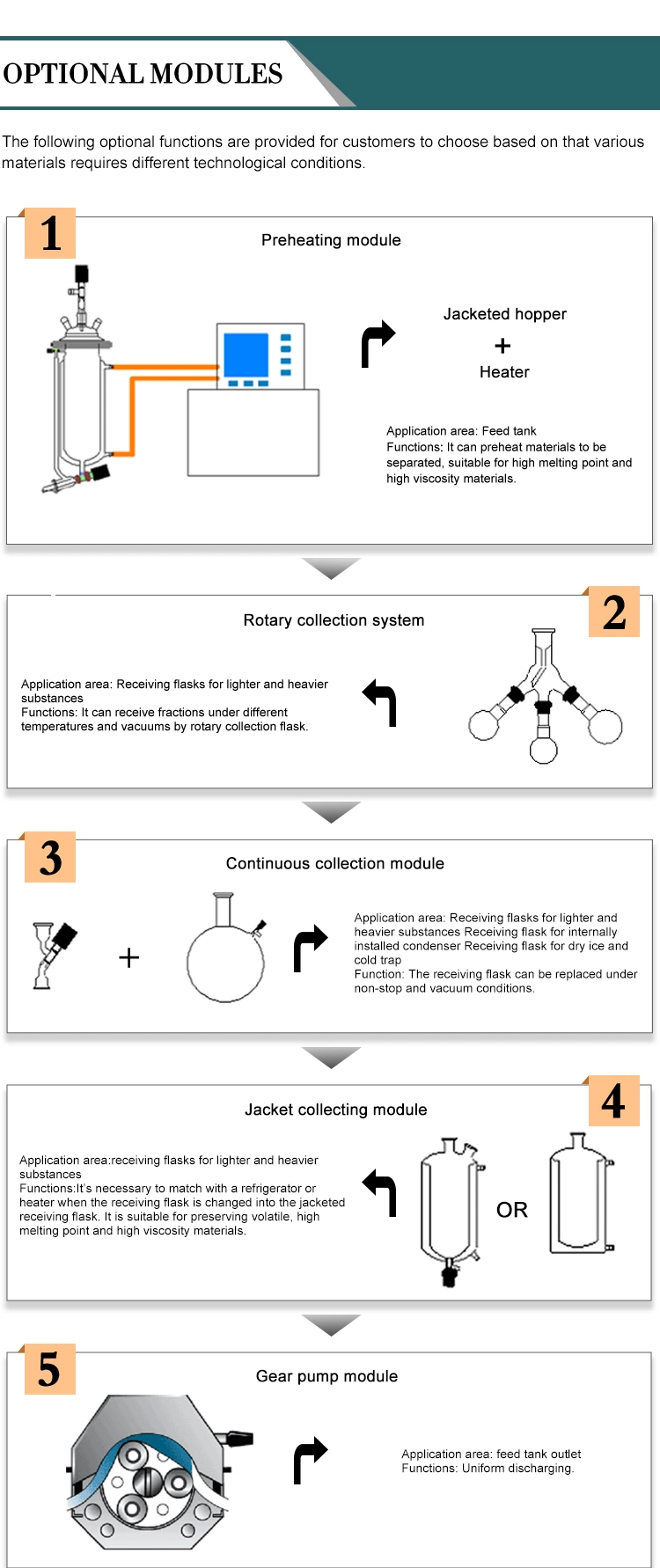 Continuous Lab and Pilot Production Turnkey Wiped Film Molecular Distillation